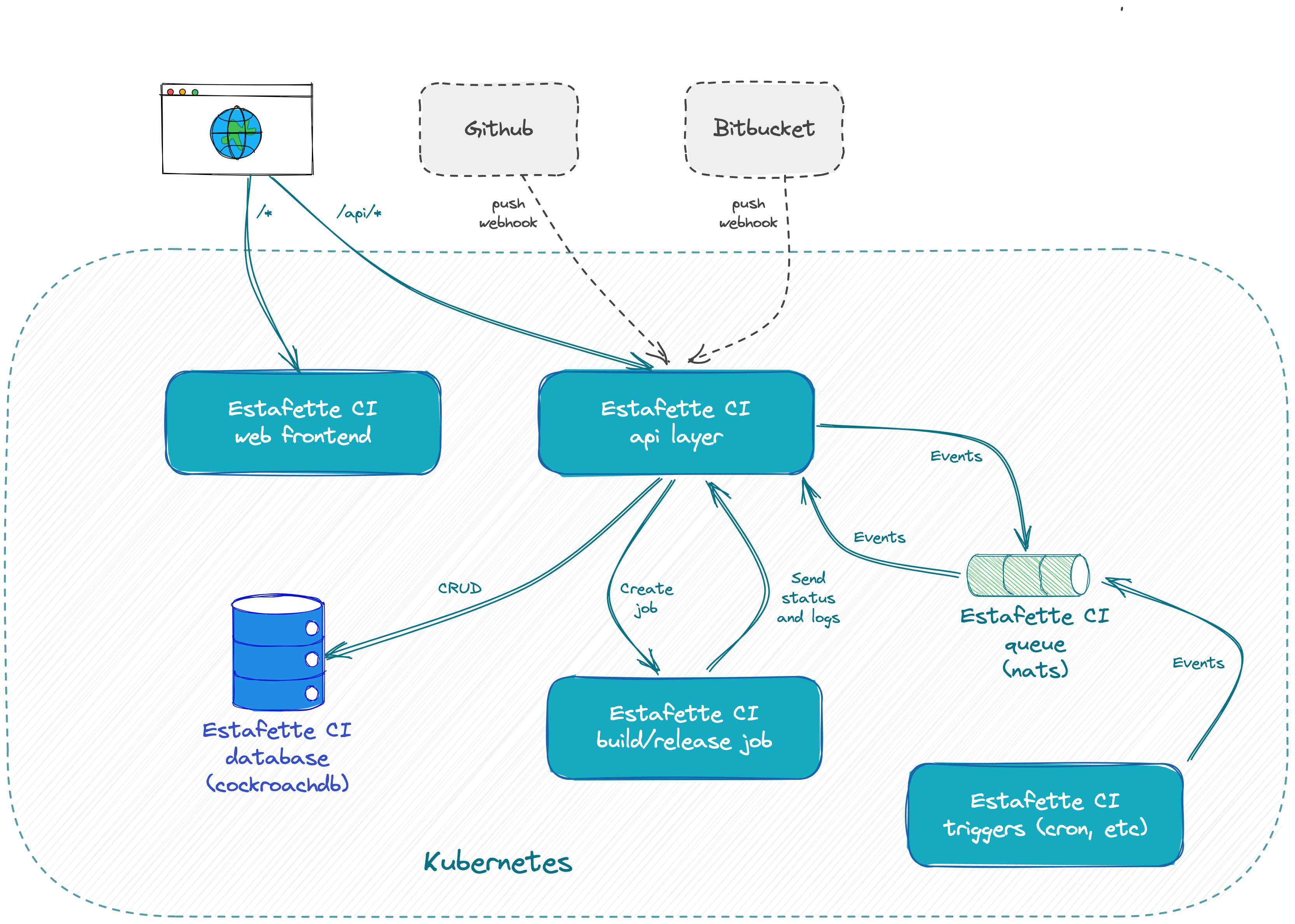 Architecture overview